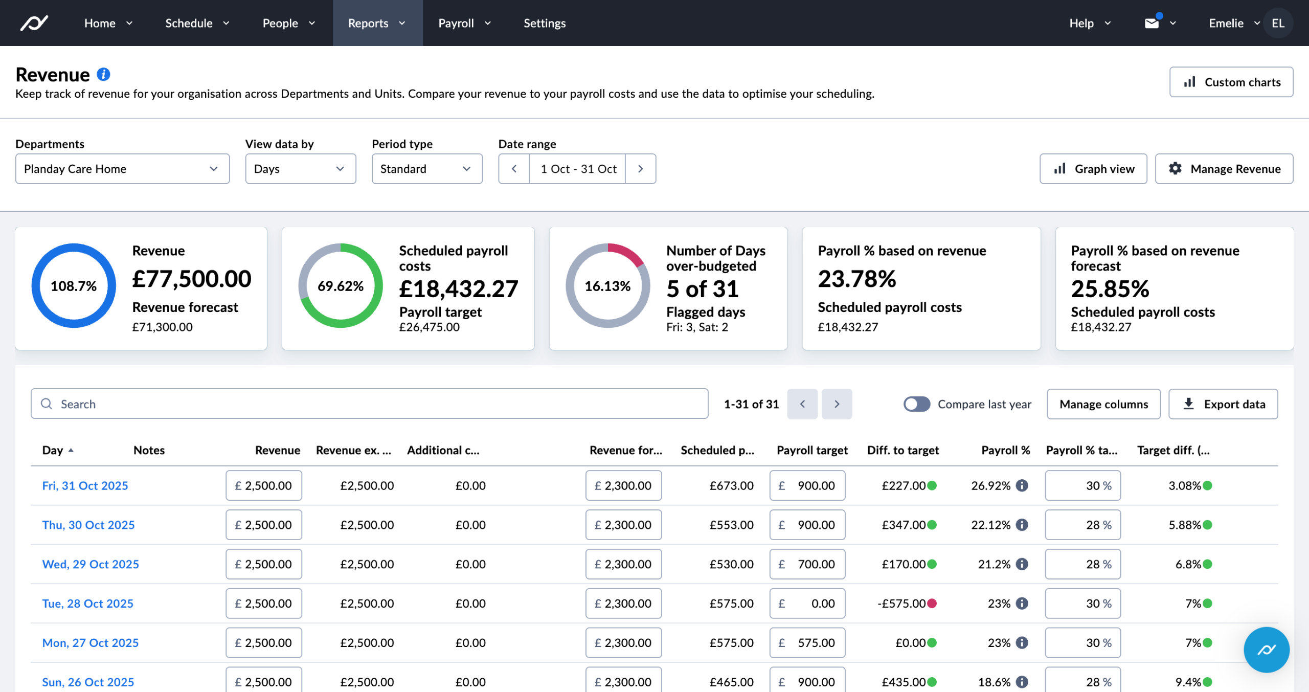 Offrez des soins de santé exceptionnels sans perdre de vue les coûts